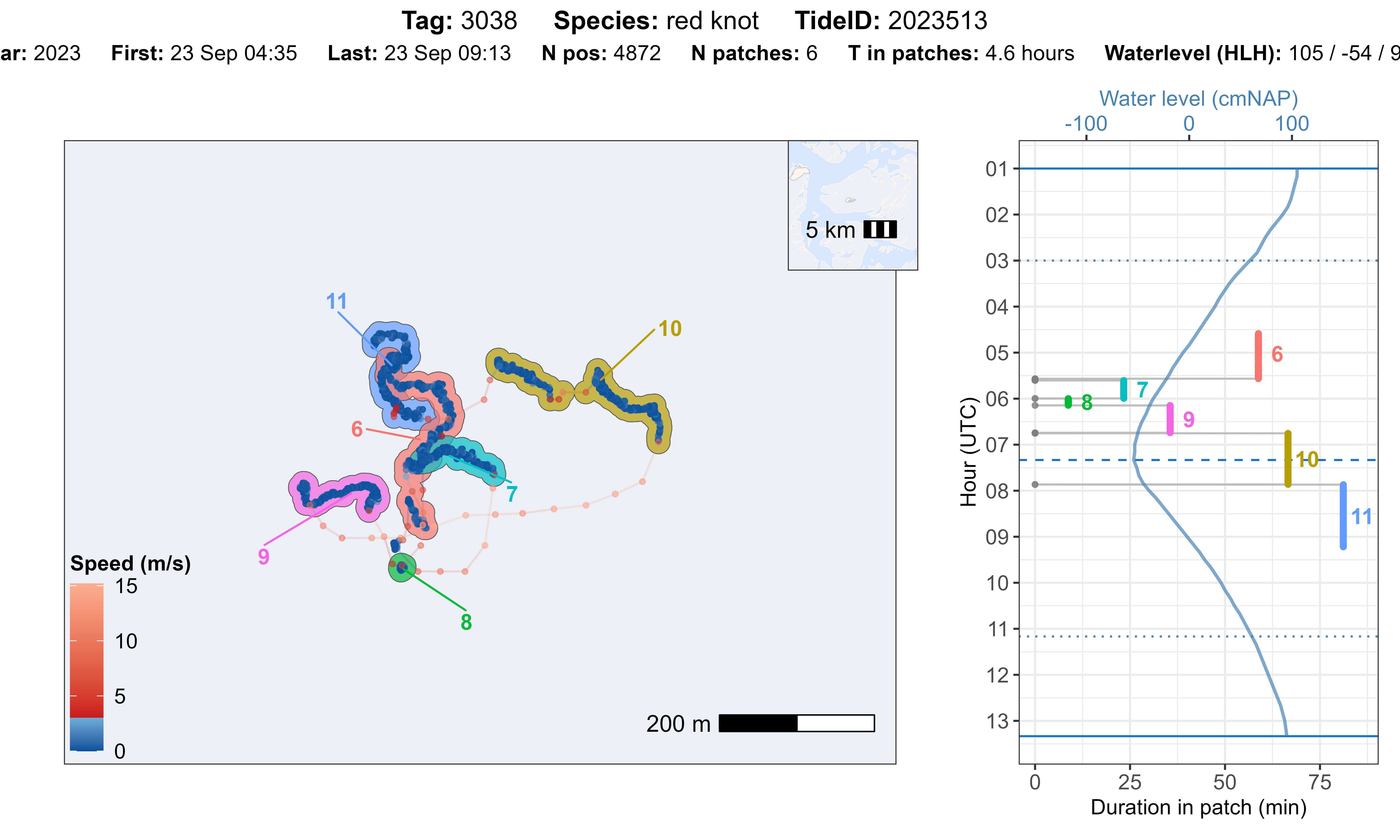 Overview plot res patches one tide